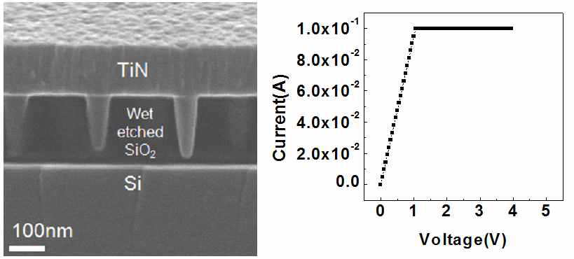 SiO2 층에 60nm급 contact을 형성됨을 확인한 SEM 이미지 (왼쪽) 상부 전극간 전압-전류 특성 (오른쪽)