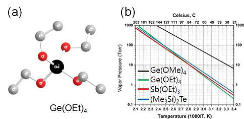 Ge(OEt)4 전구체의 (a) 분자 모형도 (b) 증기압 그래프