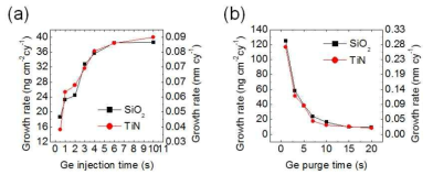 (a) Ge 주입시간에 따른 증착률 변화 (b) Ge 퍼지 시간에 따른 증착률 변화