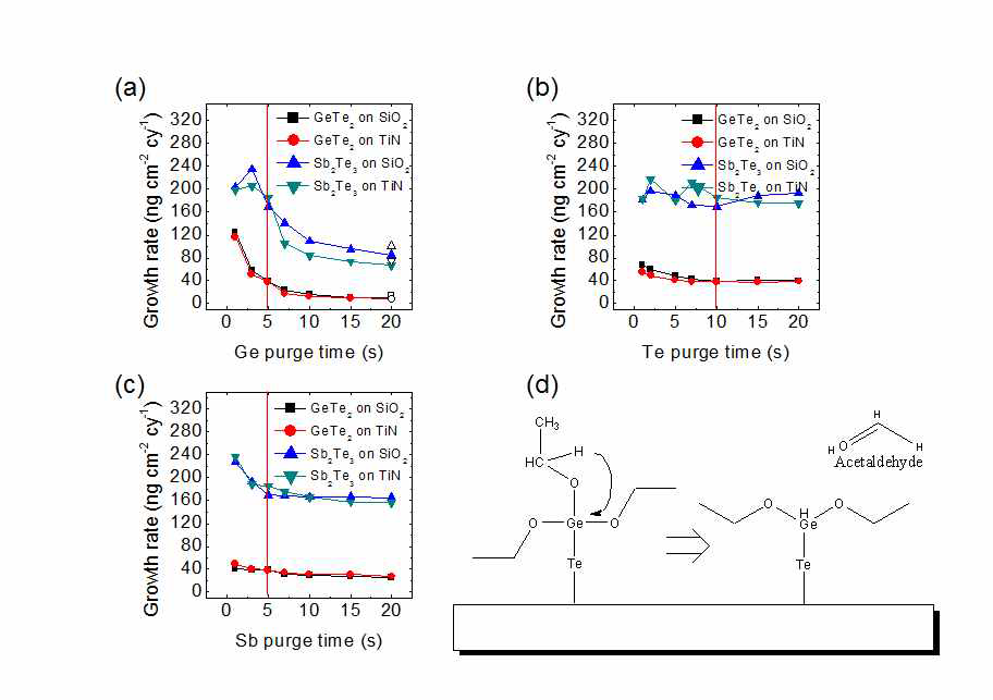 (a) Ge 퍼지시간에 따른 증착률 변화 및 퍼지 후 15초간 진공상태를 유지하였을 때의 증착률 (b) Te 퍼지 시간에 따른 증착률 변화 (c) Sb 퍼지 시간에 따른 증착률 변화 (d) Ge 퍼지 시 기판에서의 반응 모식도