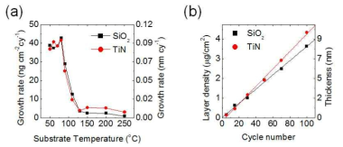 (a) 기판 온도변와에 따른 증착률 변화 (b) 증착 사이클 변화에 따른 GeTe2 증착량 변화
