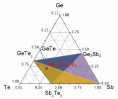 증착 물질 추가를 통해 얻을 수 있는 Ge-Sb-Te 삼성분계 상태도 상의 물질