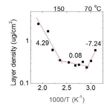 Sb(OEt)3 - (Me3Si)3Sb 전구체 증착 반응시 온도에 따른 증착량 변화