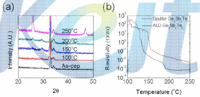 Ge2Sb2Te5 박막의 상전이 특성을 확인하기 위한 (a) 열처리 온도별 XRD 그래프 (b) 실시간 비저항-온도 그래프