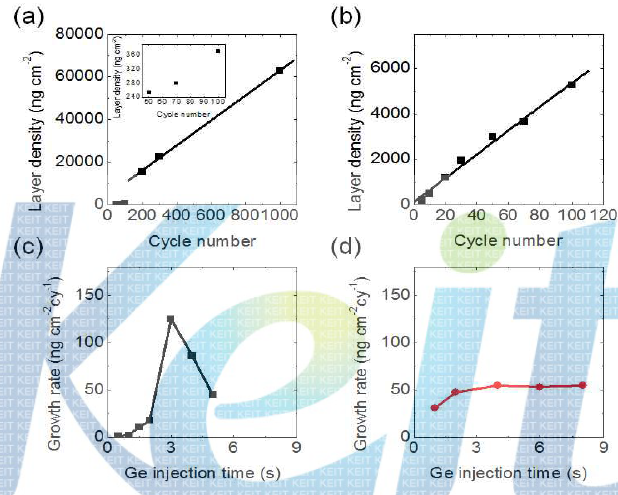 (a)GeTe2 증착시 사이클 변화에 따른 증착량 변화 (b) GST 증착시 GeTe2 성분의 사이클 변화에 따른 증착량 변화 (c) GeTe2 이성분막 증착시 Ge 전구체 주입 시 변화에 따른 증착률 변화 (d) GST 증착시 GeTe2 성분의 Ge 주입 시간 변화에 따른 증착률 변화