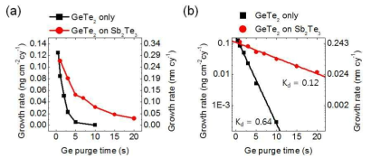 Ge purge 시간에 따른 증착률 변화 (a) Linear plot (b) Semi log plot