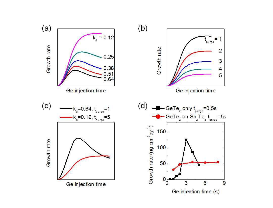 (a) 탈착계수 및 (b) Ge purge 시간이 변화할 때, Ge 주입 시간에 따른 증착률 변화 계산 결과 (c) 탈착계수 0.64, purge 1초, 탈착계수 0.12, purge 5초일 때, Ge 주입 시간 변화에 따른 증착률 변화 계산 결과 (d) Ge 주입 시간 변화에 따른 증착률 변화 실험 결과