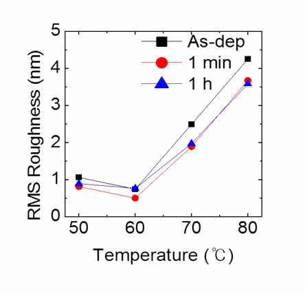 후속 열처리에 따른 박막의 RMS 거칠기 변화