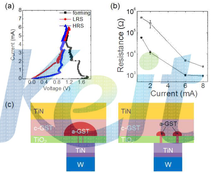 Self-BEC forming multi-bit PRAM 단위소자의 (a) 각각의 상태에 따른 I-V 곡선 (b) 최대 인가 전류에 따른 셀 저항 변화 (c) 필라멘트 크기에 따른 상전이 영역 변화 모식도