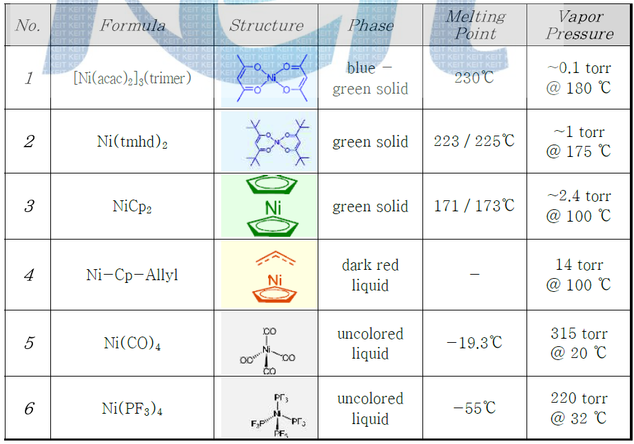 Air Liquide 사에서 연구되고 있는 다양한 Ni precursor