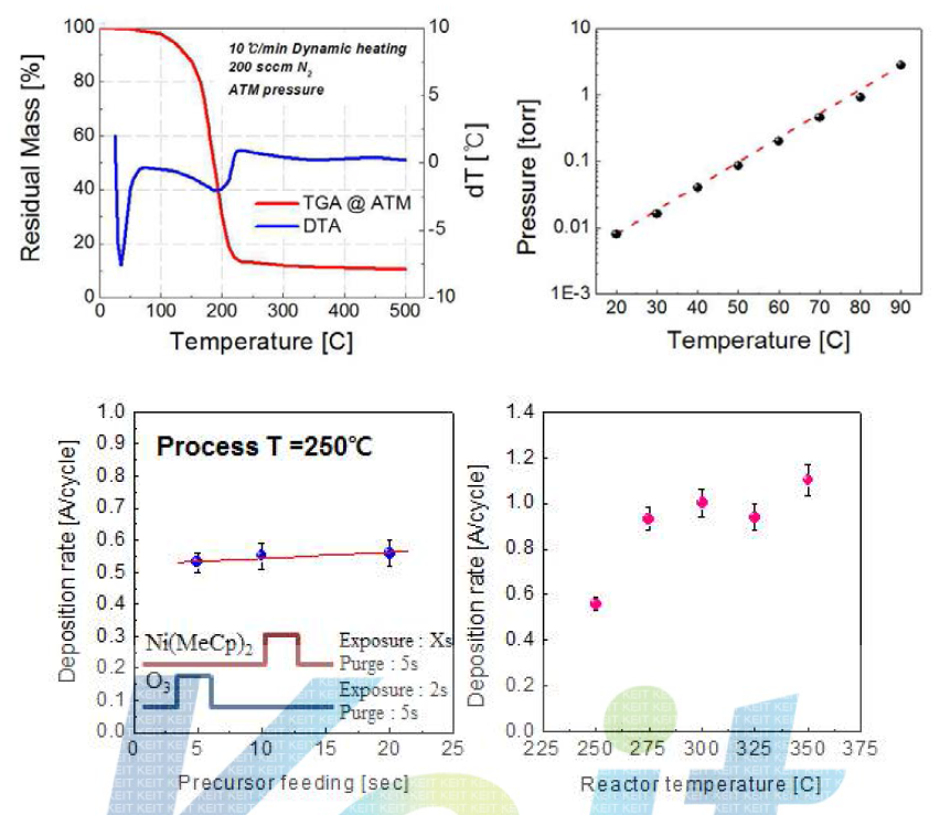 Ni(MeCp)2의 열적 안정성 측정 및 증기압 테스트 결과 (위) O3 산화제를 이용한 ALD공정 테스트 결과(아래)