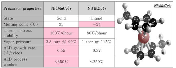 Cp 계열의 Ni precursor 물질의 특성 비교 결과