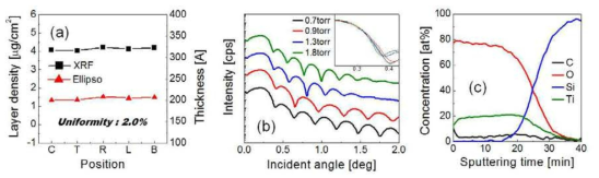 (a) O2 plasma를 이용해 증착한 TiO2 박막의 4인치 스케일의 두께 uniformity 비교 (b) 공정 압력에 따른 밀도 변화 비교를 위한 XRR 분석결과 (c) 두께 방향 조성을 분석한 AES profile