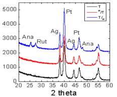 Ru nano particle을 삽입한 TiO2 박막의 결정구조 분석