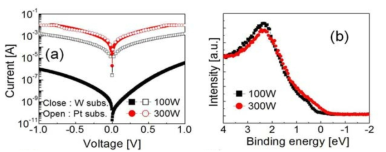 (a) Plasma power 및 산소 유량에 따른 NiO 박막의 전기적 특성 확인 (b) plasma power에 따른 valence edge 근처의 XPS 분석 결과