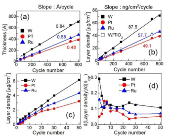 증착 cycle 증가에 따른 박막의 두께(a) 및 면밀도(b) 증가 추이와 50cy이하에서 증착 cycle에 따른 면밀도 변화(c) 및 cycle 수에 대한 미분 값(d)