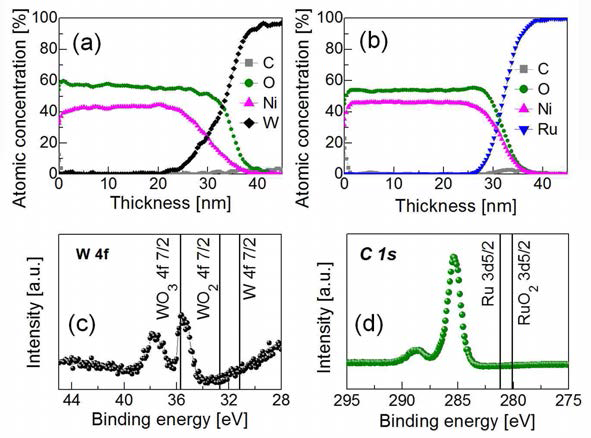 RuO2 기판상에 Ni 전구체 7cycle을 유입시키기 전후로의 GAXRD 패턴(a) 및 XPS 분석 결과(b). W기판(c)과 Ru 기판(d)상에 30nm 두께의 NiO 박막을 성장시켰을 때 표면에서 확인되는 XPS 분석 결과