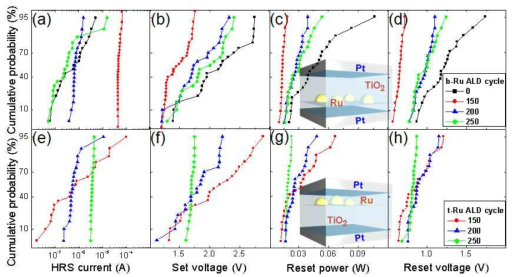 하부 전극 근처에 Ru nanodot을 삽입한 b-Ru sample의 Ru ALD cycle에 따른 switching을 반복하면서 얻은 HRS current (a), set voltage (b), reset power (c), reset voltage (d)의 cumulative graph와 t-Ru sample의 동일한 parameter에 대한 cumulative graph (e) - (h)