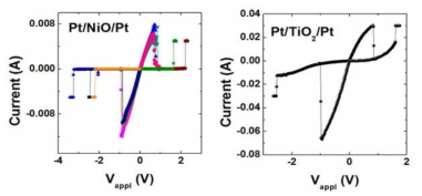 NiO 및 TiO2 단일막 cross bar array에서 나타나는 저항변화 특성 곡선