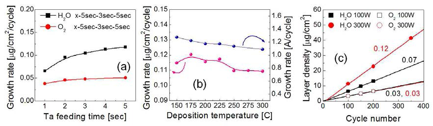 (a) 기판온도 200oC에서 전구체 주입 시간에 따른 Ta2O5 박막의 증착 속도 변화 (b) H2O plasma 공정에서 증착 온도에 따른 증착 속도 변화 (c) RF power와 산화제 종류에 따른 Ta2O5 박막의 증착속도 비교