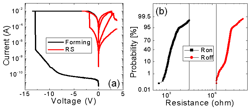 Pt/HfO2/TiN 소자의 BRS 거동(a)과 저항 상태의 분포 균일도 (b)