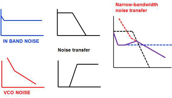 Narrow-bandwidth noise transfer