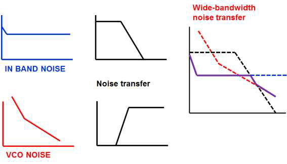 Wide-bandwidth noise transfer