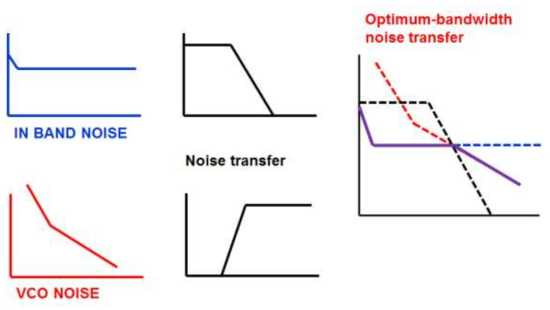 Optimum-bandwidth noise transfer