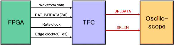 싱글 채널 칩에서 waveform generator & comparator의 test 환경