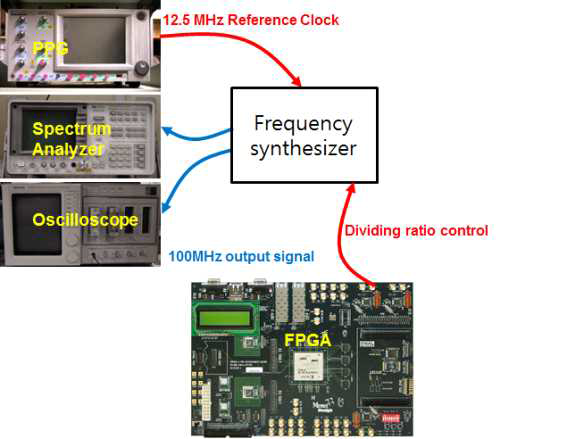 Frequency synthesizer measurement setting