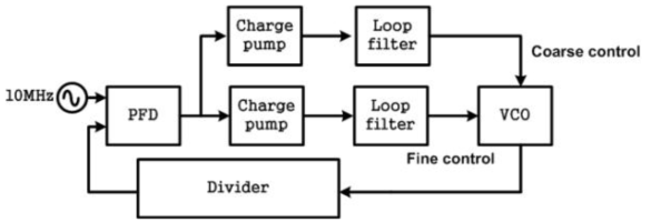 Dual loop PLL using coarse & fine tuning VCO