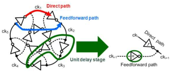 Feedforward ring oscillator 의 unit delay stage 의 구조
