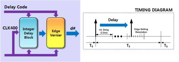 Delay generator 의 구조 및 timing diagram