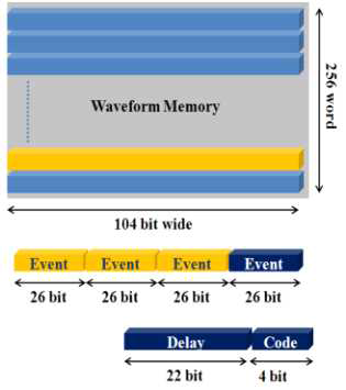 Waveform memory의 구성