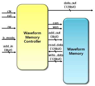 Waveform memory controller 구조도