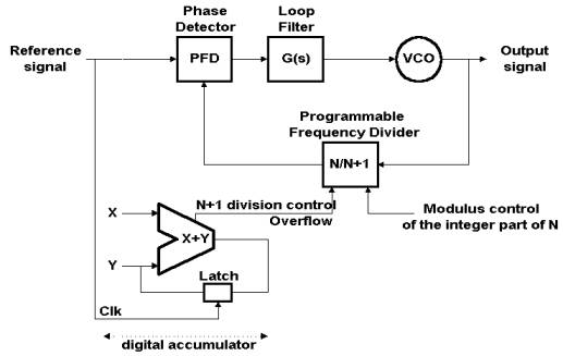 frequency synthesizer 의 block diagram