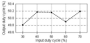 duty cycle corrector 의 정확도 simulation