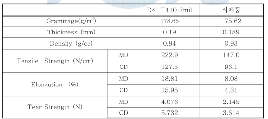 7mil 물성 비교표 (Dupont vs. 시제품)