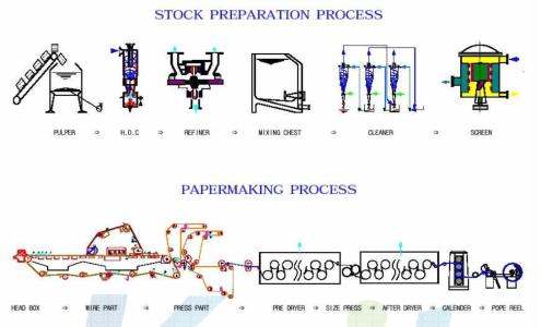Paper 제조 공정