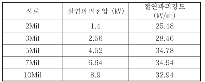 Nomex paper T410의 절연파괴전압과 절연 파괴강도