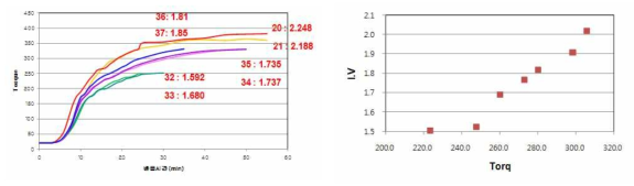 반응시간별 중합 Torque 변화, 중합시간 20분에서의 Torque값에 따른 I.V