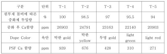 원부재 몰비에 따른 중화제 투입량에 의한 Ca함량 변화 및 Color 변화