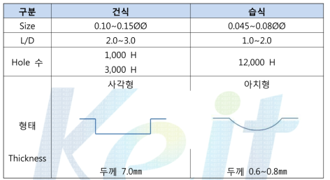 건식/습식 노즐의 특성