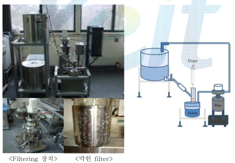 Metal Filter와 대용량 응고욕조 도입한 Fibrid 제조설비