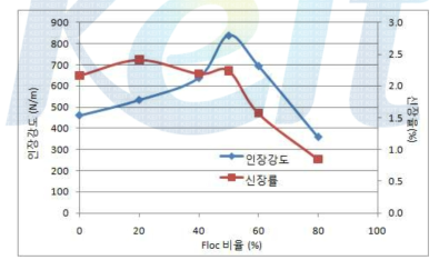 Floc/Fibrid 비율별 인장강도 및 신장률 변화