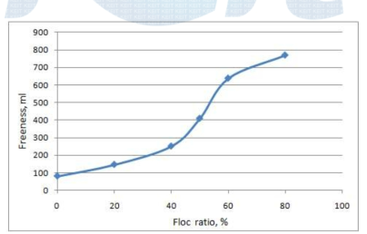 Floc/Fibrid 비율별 여수도 변화