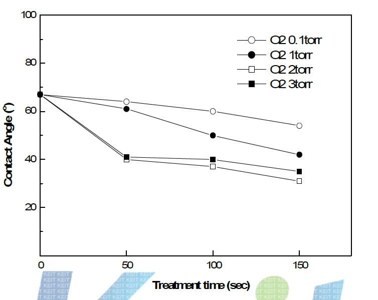 대기압 플라즈마 가스압력과 출력에 따른 접촉각(100W)