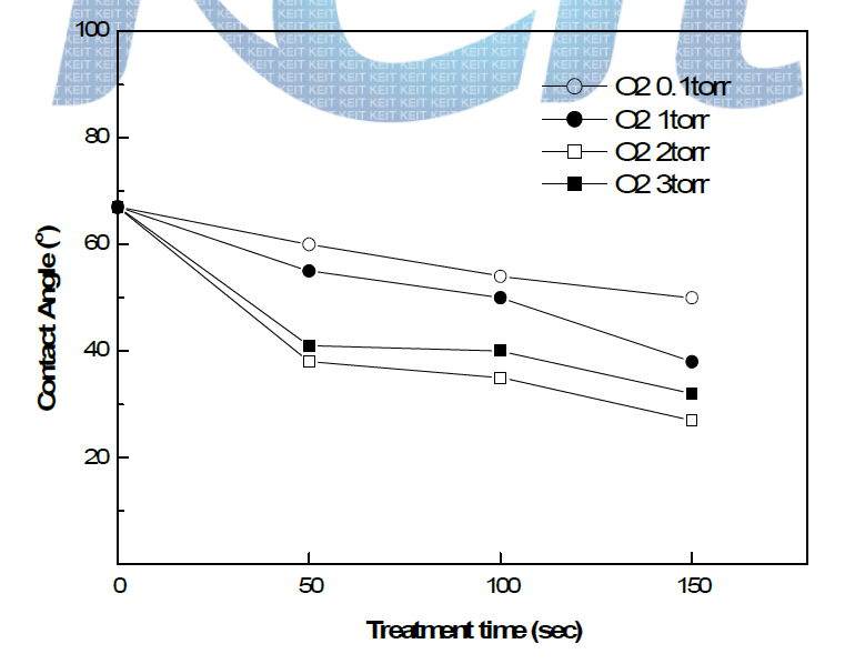 대기압 플라즈마 가스압력과 출력에 따른 접촉각(200W)