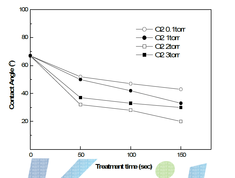 대기압 플라즈마 가스압력과 출력에 따른 접촉각(300W)