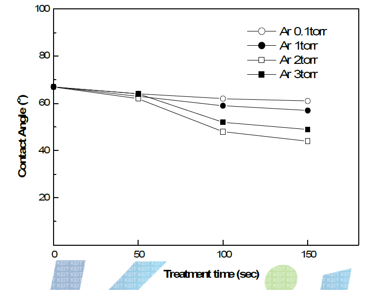 대기압 플라즈마 가스압력과 출력에 따른 접촉각(100W)